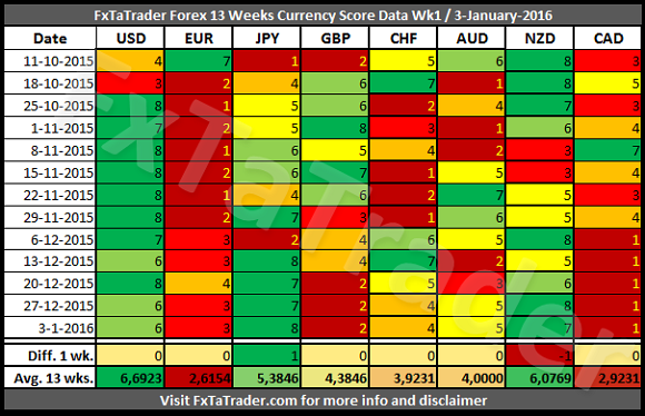 Currency Score Data Week 1