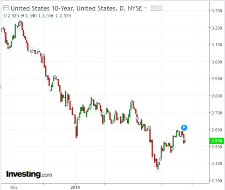 U.S. 10-year Treasury yield