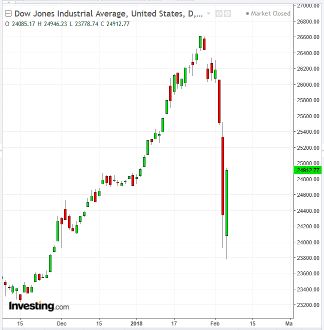 Dow Daily