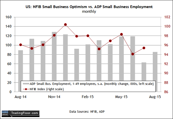 US: Small Business Optimism Index vs ADP Small Business Employment