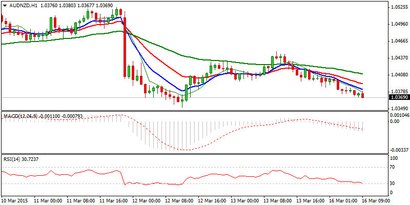 AUD/NZD Hourly Chart