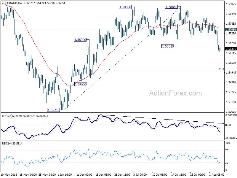 EUR/AUD 4 Hour Chart