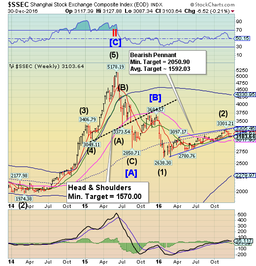 SSEC Weekly Chart