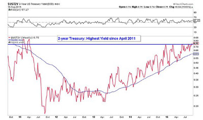2-Year Treasury Yield