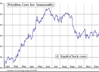 priceline.com Incorporated  (NASDAQ:PCLN) Seasonal Chart