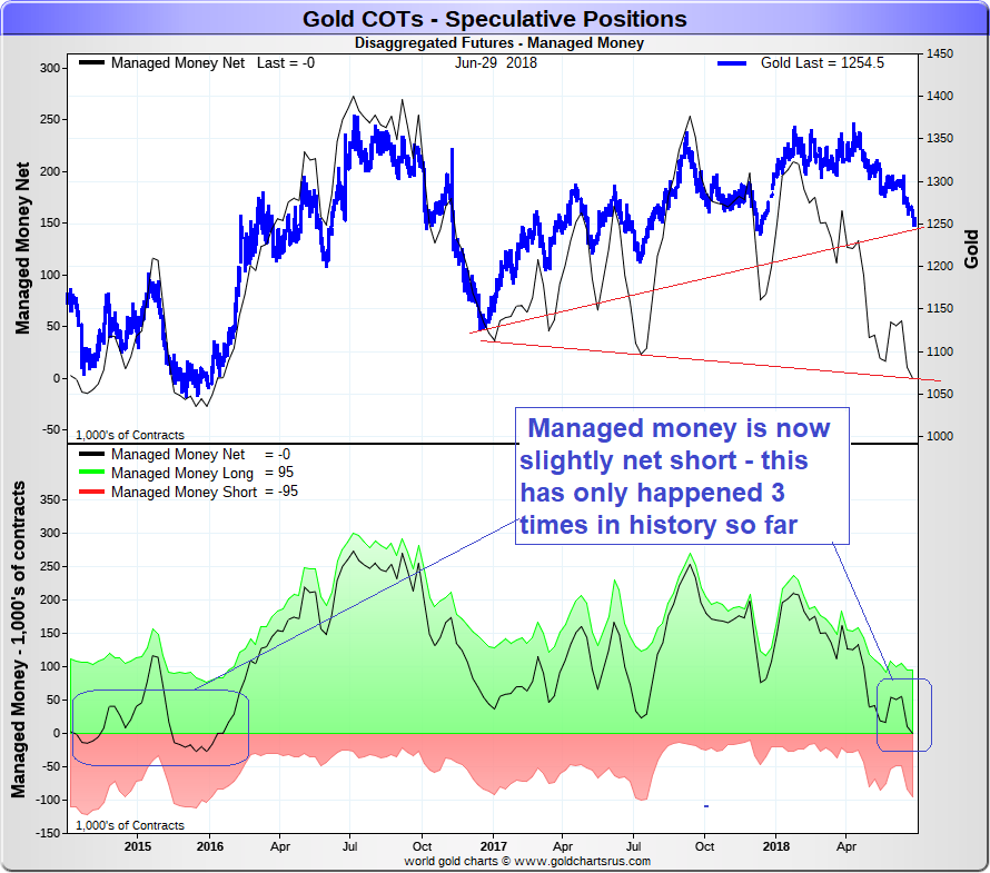 Gold COTs Speculative Positions