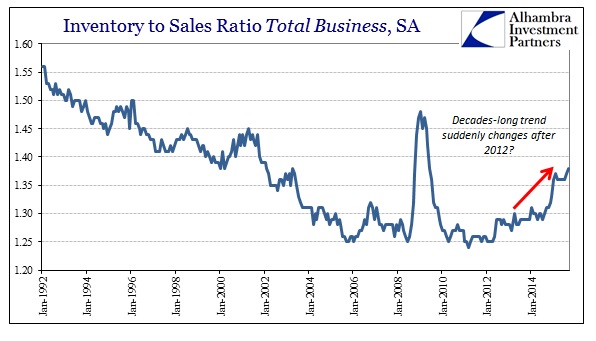 Inventory to Sales Ratio Total Business