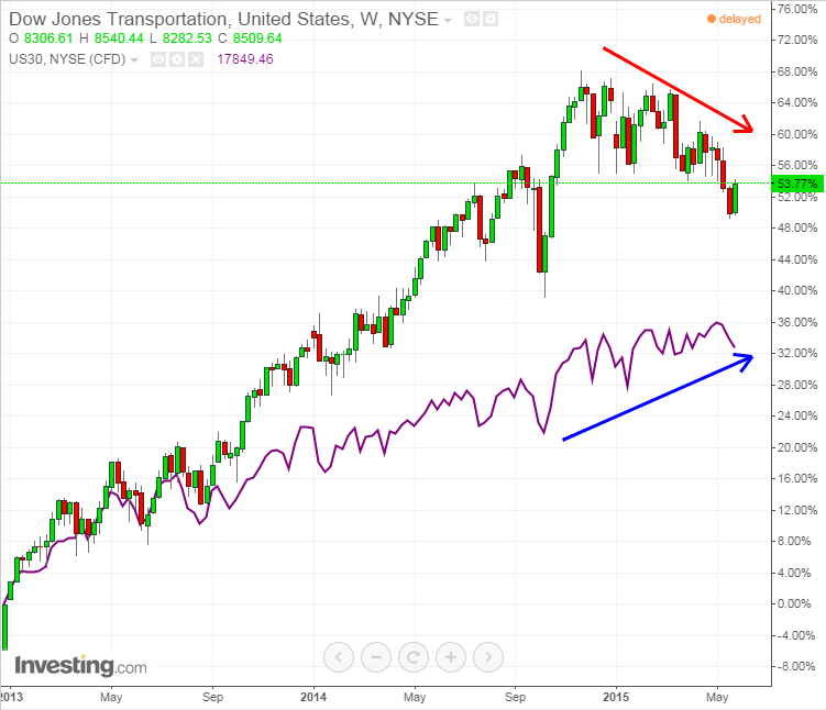 DJ Transportation vs. DJIA Weekly Chart