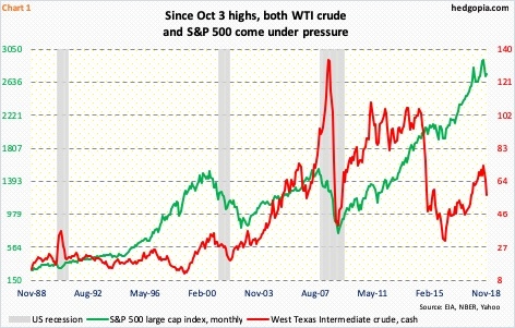 WTI crude vs S&P 500