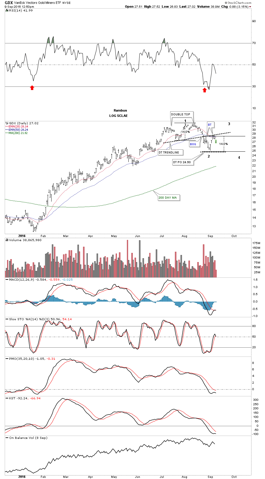 GDX Daily