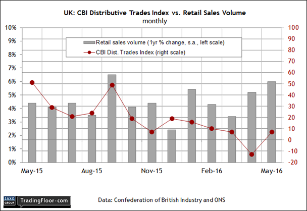 UK CBI Distributive Trades Index
