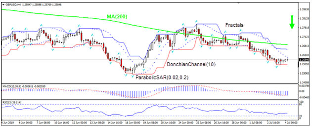 GBP/USD