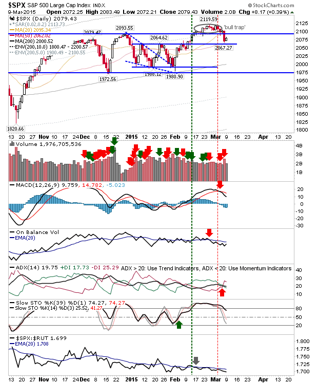 SPX Daily