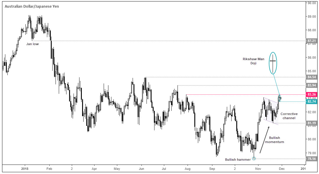 AUD/JPY Chart