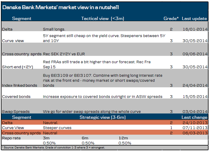 Markets View In A Nutshell 