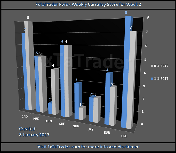 FxTaTrader Forex Weekly Currency Score For Week 2