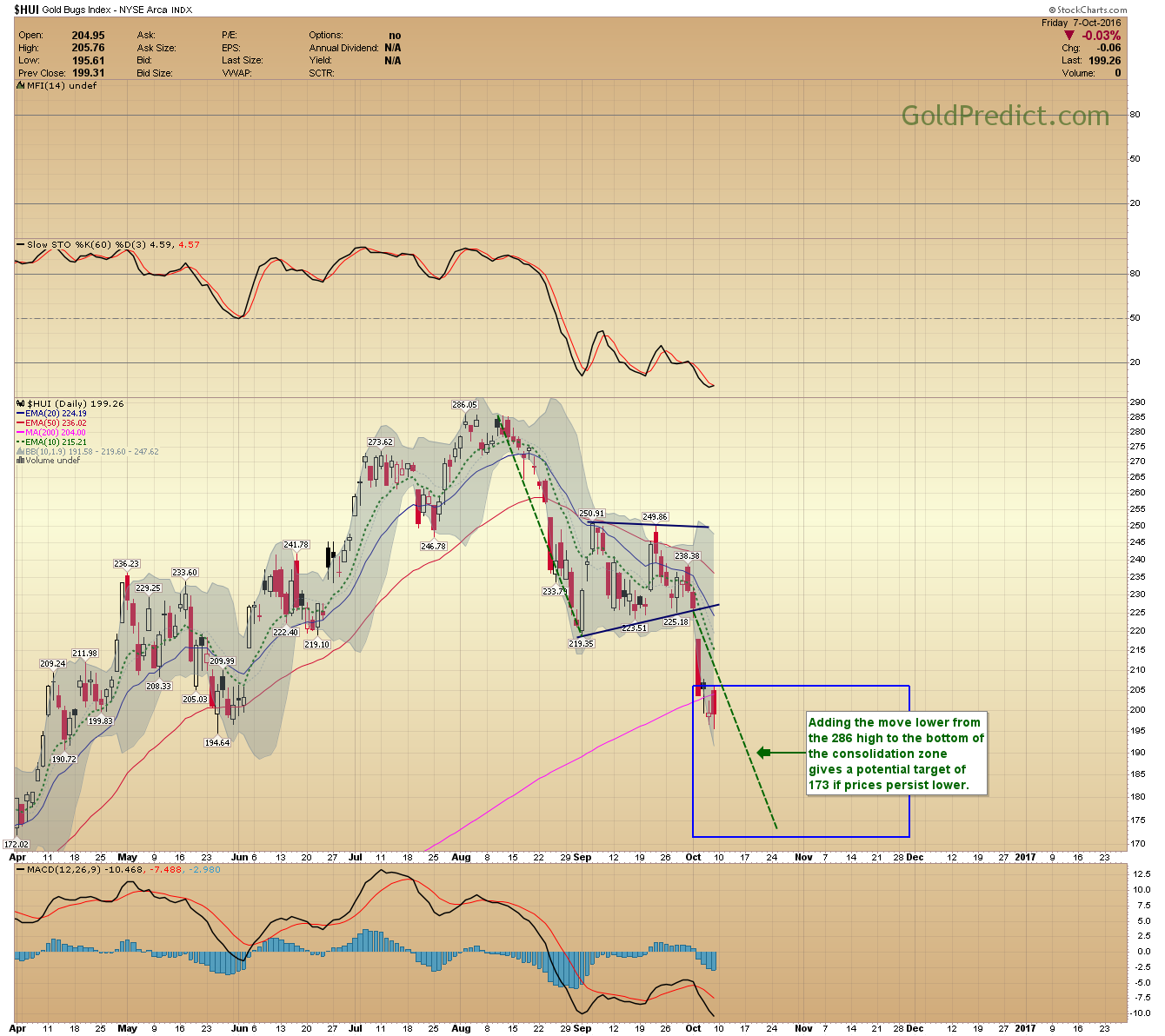 HUI Daily