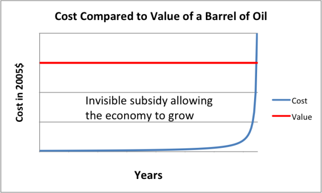 Cost of extraction of barrel oil