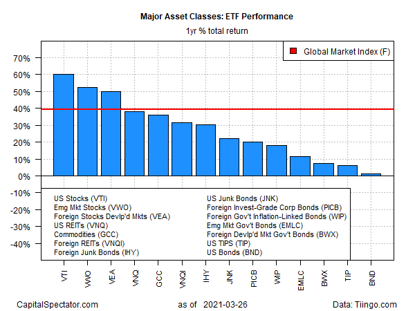 Major Asset Classes 1 Year % Return.