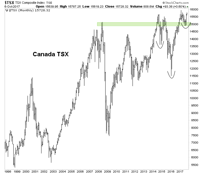 TSX Chart