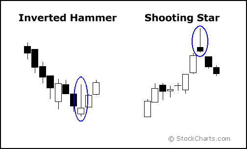 Inverted Hammer and Shooting Star Patternsrns