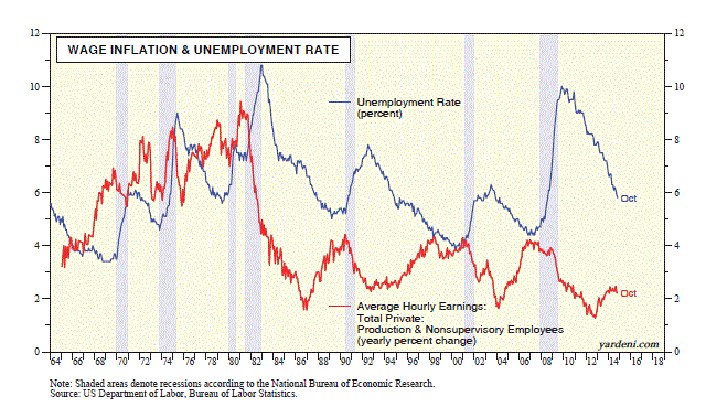 Wage Inflation and Unemployment Rate