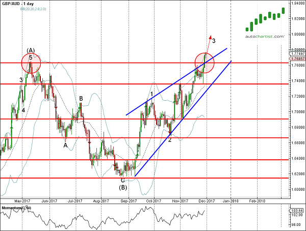 GBPAUD 1 Day Chart