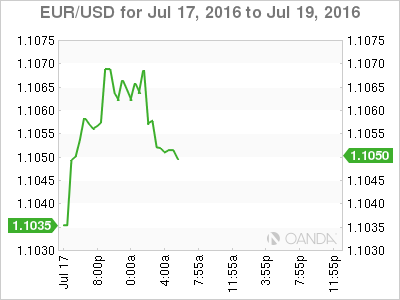 EUR/USD Chart