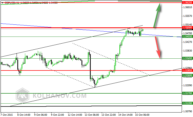 GBP/USD Hourly Chart October 7-15