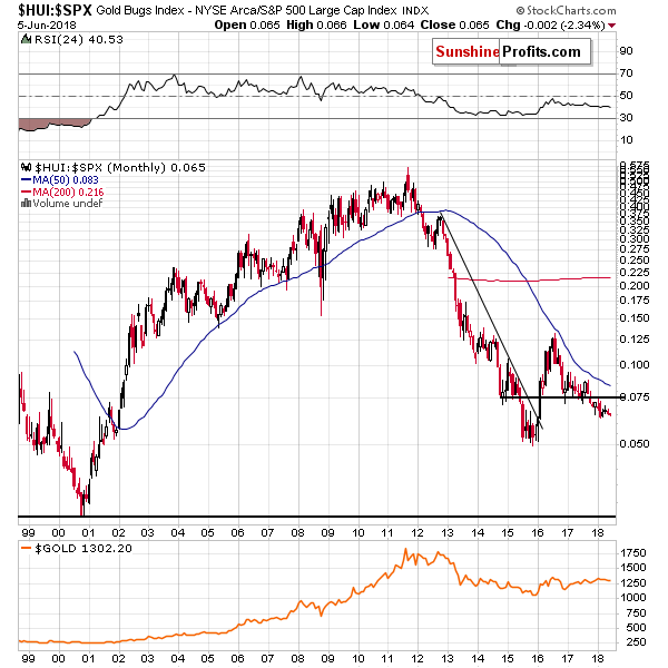 ARCA Gold Bugs Vs. S&P 500