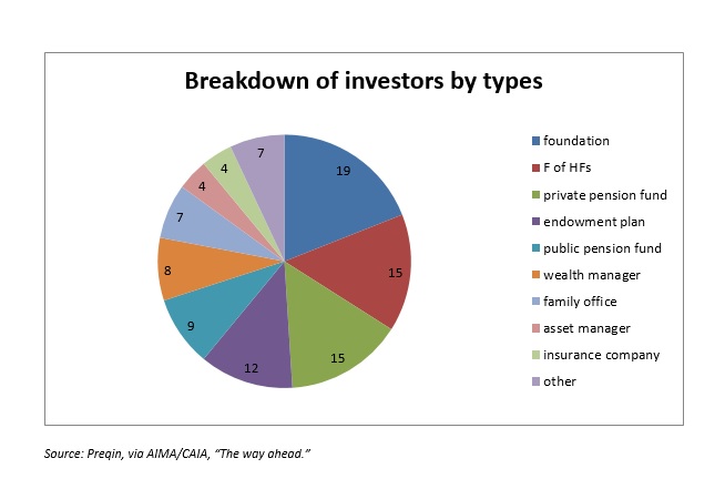 Breakdown Of Investors By Types