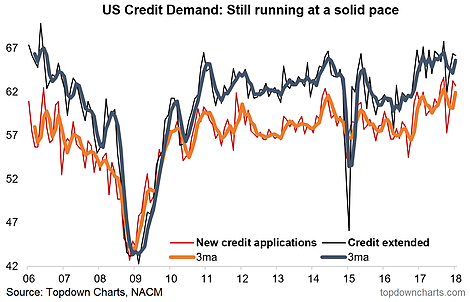 US Credit Demand