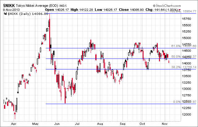 Nikkei Daily Chart