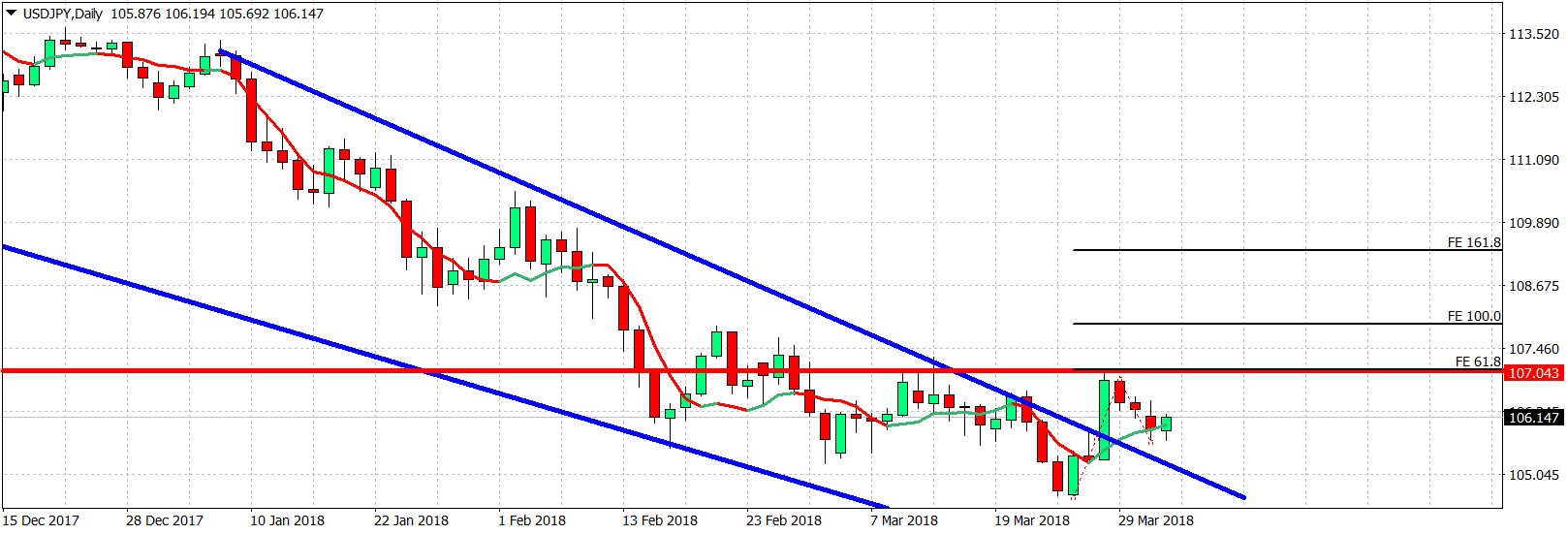 USD/JPY Daily Chart