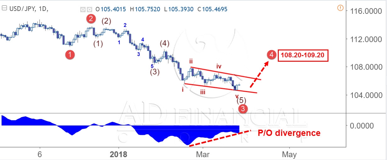 USD/JPY: Bearish Trend Starts To Lose Momentum | Investing.com