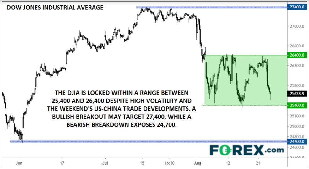 Dow Jones Industrial Average