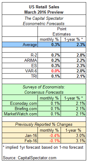 U.S. Retail Sales: March Outlook