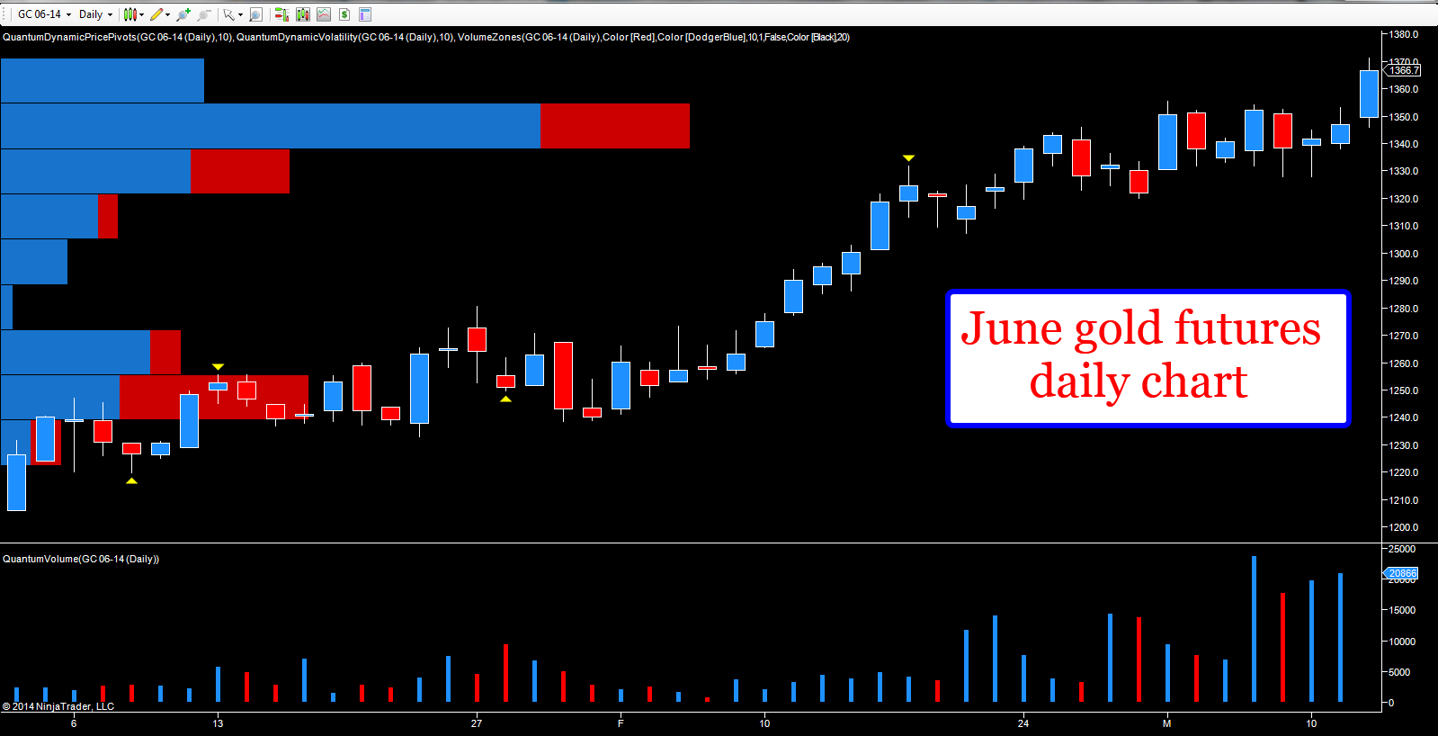 Daily Gold chart – June futures