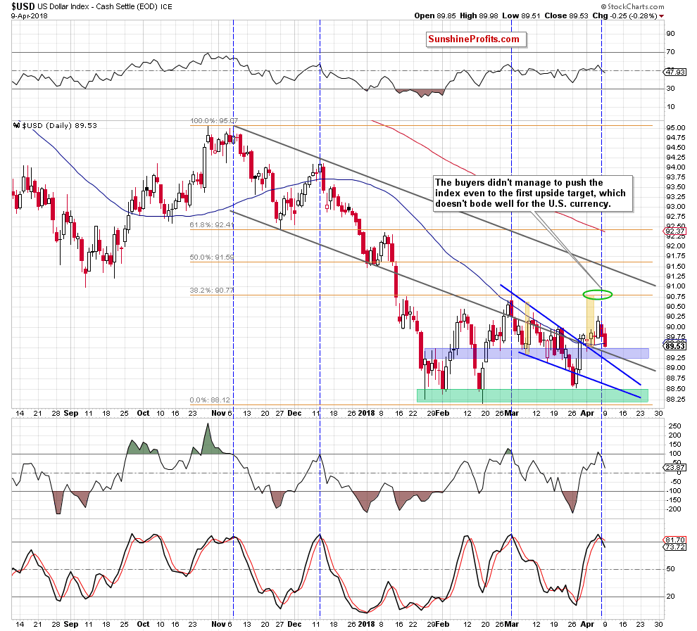 US Dollar Index