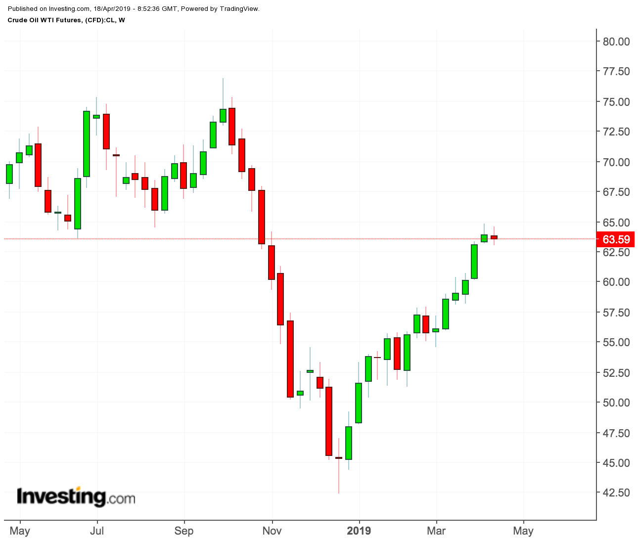 WTI weekly