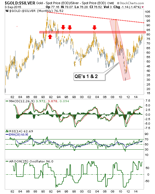 Gold:Silver Monthly
