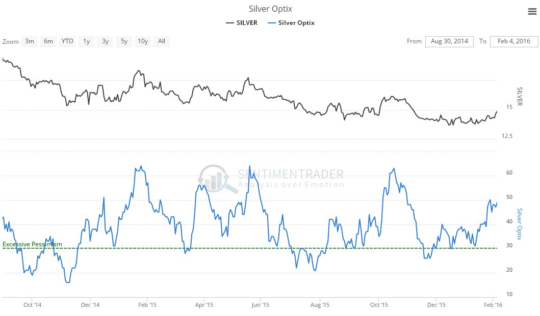 Silver Optix Chart