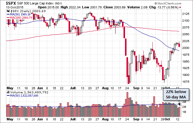 S&P 500 Daily Chart