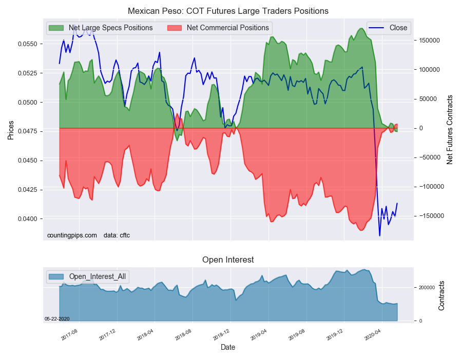 MXN COT Futures Large Traders Positions