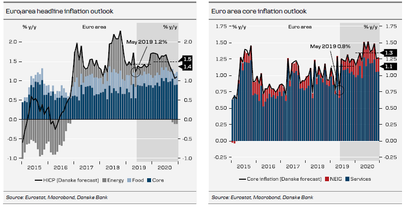 Euro Area Headline Inflation Outlook