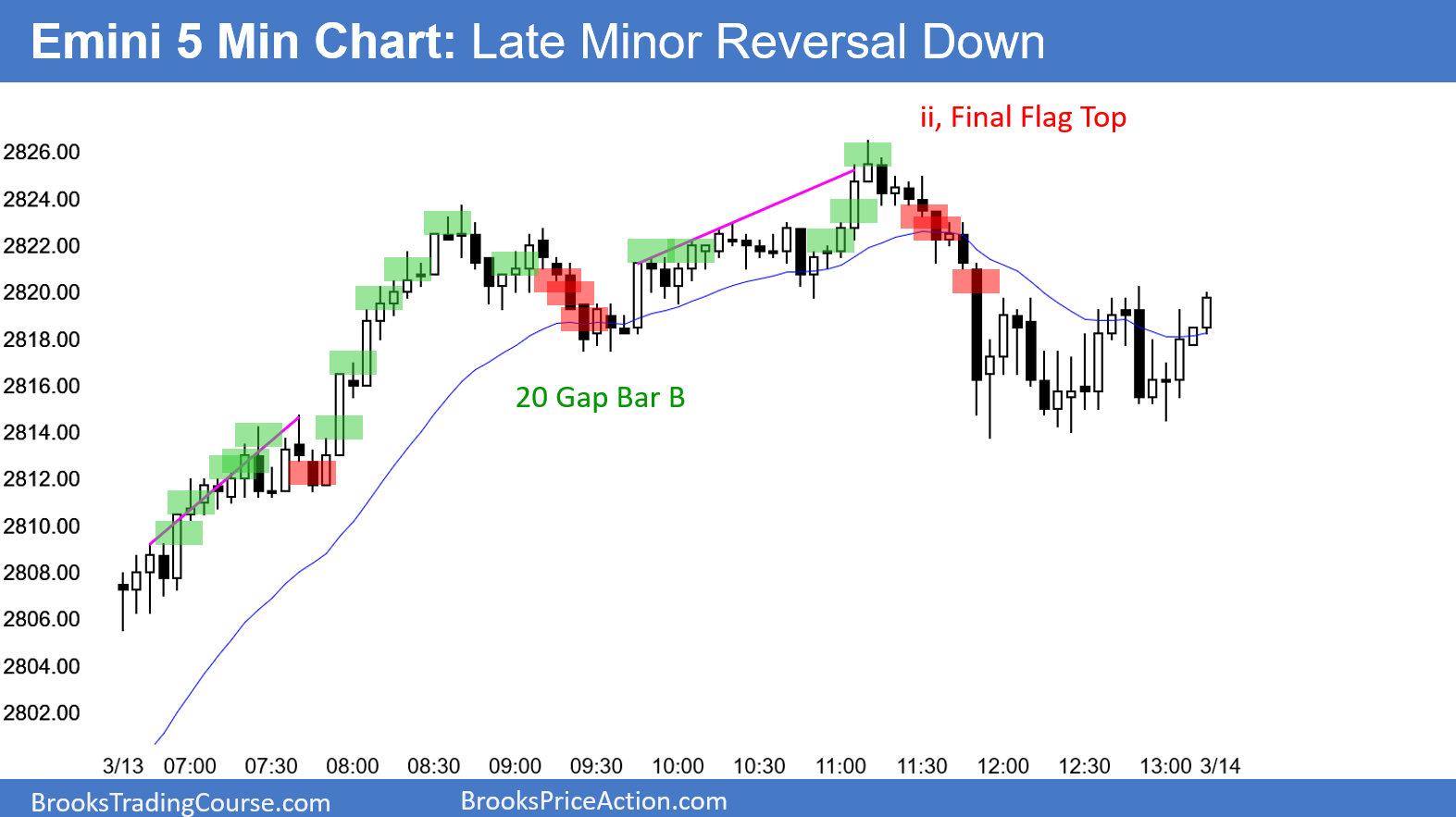 Emini 5 Min Chart