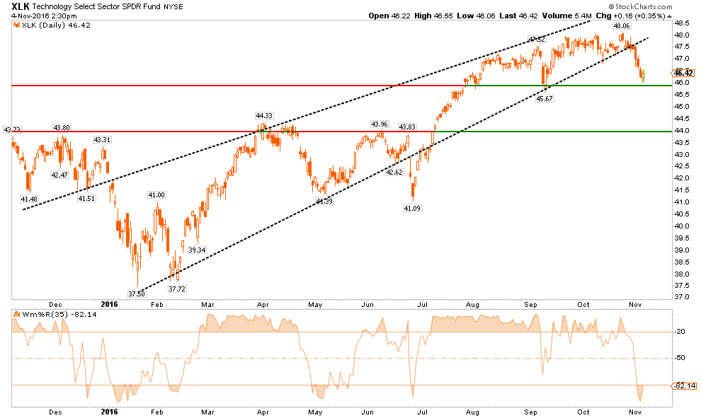 XLK Daily