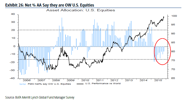Fund Manager Asset Allocation: US Equities 2005-2015