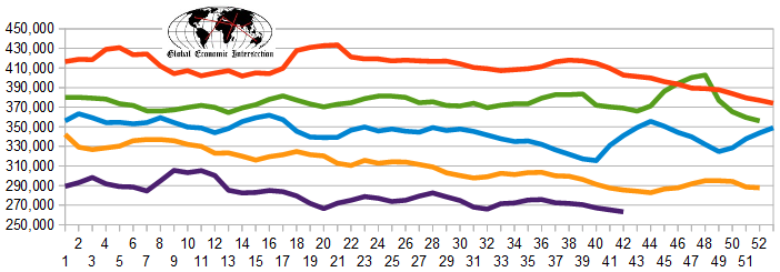 Weekly Initial Unemployment Claims 4-W Average