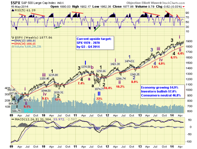 SPX Weekly Chart